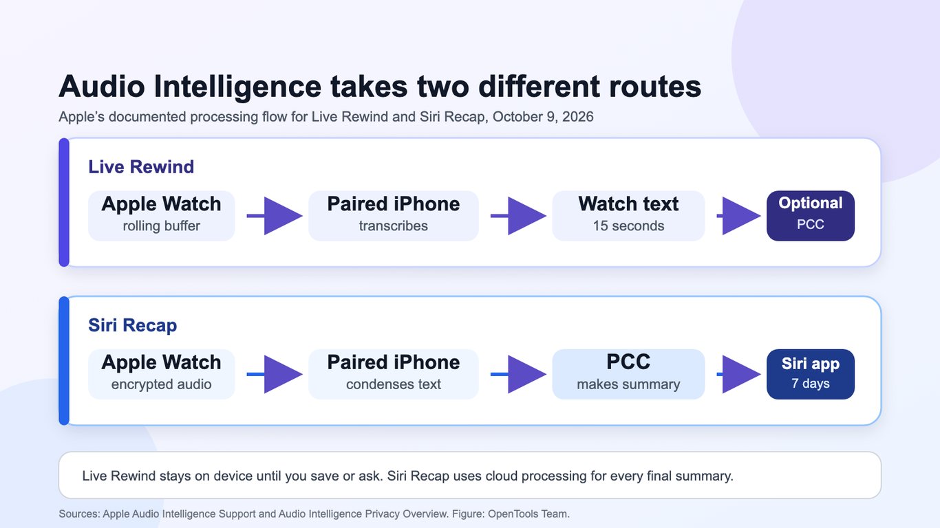 Apple Watch Audio Intelligence: What Leaves Your Wrist and What Gets Saved