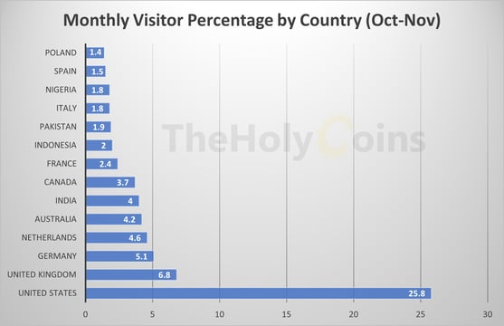Monthly Visitor Percentage by Country