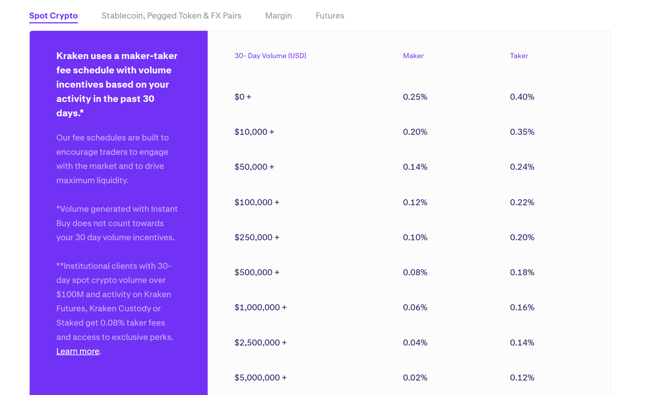 Screenshot showing a table of Kraken trading fees with taker and maker rates listed for different 30-day trading volume tiers in ascending order