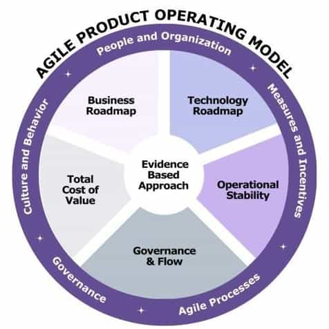 Sơ đồ Agile Product Operating Model: People and Organization, Measures and Incentives, Agile Processes, Governance, Culture and Behavior quanh Evidence Based Approach