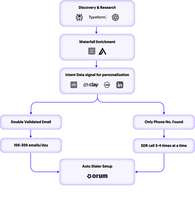 Cleverly Cold Calling pipeline