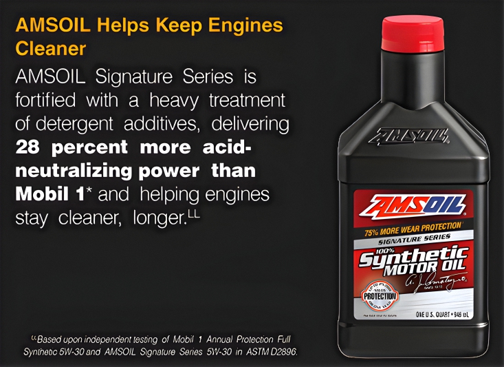 AMSOIL Signature Series is fortified with a heavy treatment of detergent motor oil additives. It delivered 28 percent more acid-neutralizing power than Mobil 1 full synthetic motor oil, helping engines stay cleaner for a longer period of time (based on independent testing).
