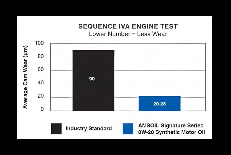 AMSOIL Signature Series high-quality premium motor oil provides 75% more engine protection against horsepower loss and wear than what is required by industry standard. This helps the life of engine components such as cams and pistons. This image shows the results of the Sequency IVA engine test.
