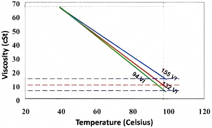 A viscosity index graph showing three different viscosity indices of three motor oils. It shows the viscosity of the engine oils at different temperatures.