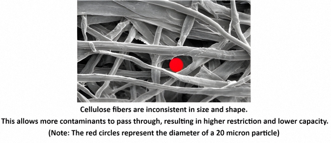 A image showing a close-up of an oil filter's cellulose fibers, which are inconsistent in size and shape. They allow more contaminants to pass through, resulting in higher restriction and lower capacity.