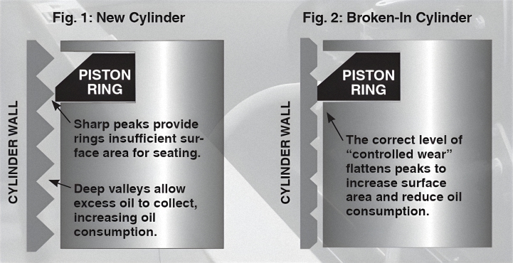 A diagram comparing a brand new engine cylinder with a broken-in cylinder. If you want to properly break-in your expensive high-performance truck engine, use AMSOIL Fleece Freedom Series SAE 30 Break-in Oil.