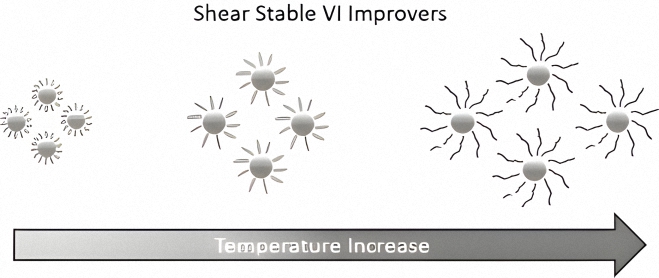 An illustration showing what happens to Shear Stable VII (Viscosity Index Improver) molecules when you increase the temperature in an engine.