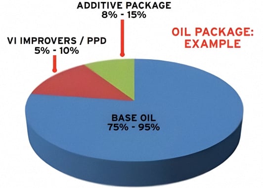An image comparing the percentage of Base Oil to the percentages of Viscosity Index Improvers and an Additive Package that make up a finished Motor Oil blend.