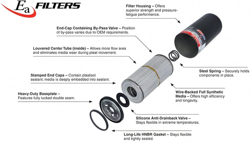 A second image showing the insides of a second premium AMSOIL Oil Filter. The Filter housing, the end caps, the by-pass valve, the louvered center tube, the silicone anti-drainback valve, the wire-backed full synthetic media, the steel spring, and the long-life HNBR gasket.