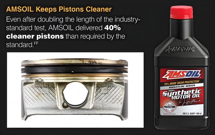 AMSOIL Signature Series full synthetic motor oil keeps engine pistons cleaner then what is required by the ILSAC GF-6 and API SP specifications. Even after doubling the length of the test, Signature Series still delivered 40% cleaner pistons than required by the standard in the Sequence IIH Engine Test (ASTM D8111).