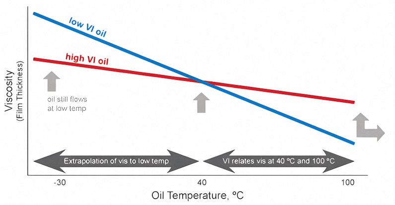 A graph showing the difference Viscosity Index of two motor oils. A higher VI is preferable. The viscosity of motor oil is temperature dependent.