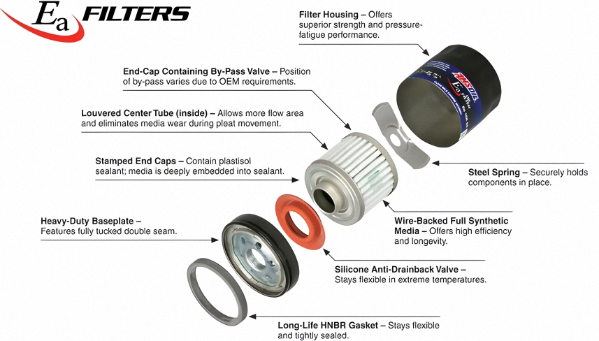 An image showing the inside parts of an AMSOIL Oil Filter. The Filter housing, the end caps, the by-pass valve, the louvered center tube, the silicone anti-drainback valve, the full synthetic media, the steel spring, and the long-life HNBR gasket.