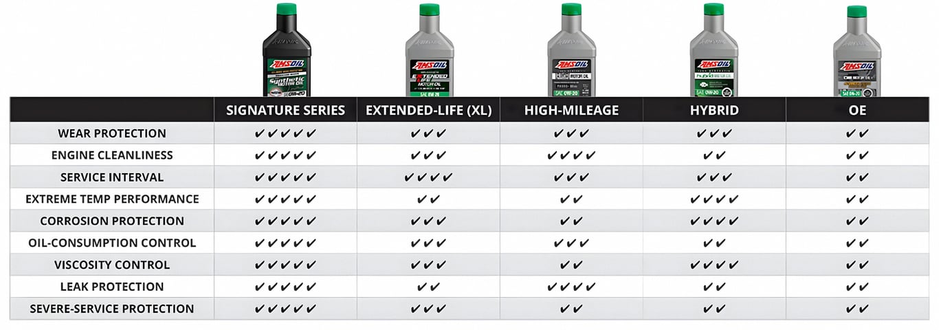 A chart comparing AMSOIL's five different motor oils for use in gasoline powered car and light truck engines. AMSOIL Signature Series vs. Extended-Life vs. High-Mileage vs. Hybrid vs. OE (original equipment).