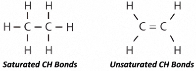 The difference between Saturated bonded molecules and Unsaturated bonded molecules is that Saturated molecules have a much higher percentage of CH (carbon-hydrogen) bonds.