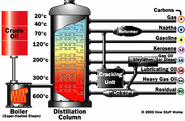 An image of the petroleum oil Distillation Process. From Crude Oil to a Boiler, then to a Distillation Column. Then the oil is separated into gases and different types of lubricating fluids.