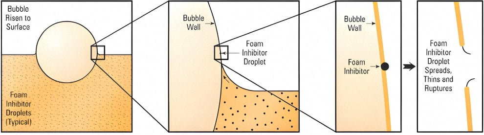 A series of images showing an Anti-Foam additive (Foam Inhibitor droplet) bursting or rupturing a foam bubble.