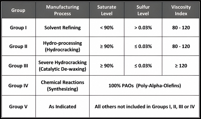 The American Petroleum Institute’s Base Oil Classification System classifies base oils into five major Groups based on the level of Saturates, Sulfur and Viscosity Index.