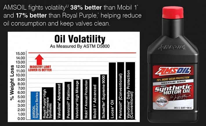 AMSOIL Signature Series full synthetic engine oil fights motor oil volatility 38% better than Mobil 1 motor oil, 17% better than Royal Purple, and 50% better than Valvoline motor oil as measured by the industry standard ASTM D5800 engine test.