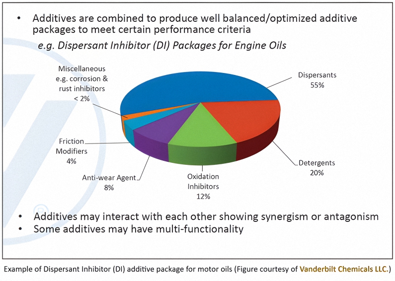 A diagram of a DI (Dispersant Inhibitor) package used for the formulation of a finished motor oil. Only 4 companies in the world make these.