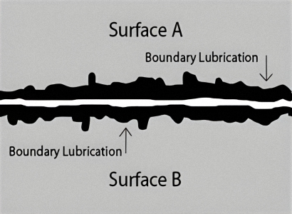 An illustration showing Boundary partial film Lubrication between two mating surfaces inside an engine. Boundary partial film lubrication is one of the three states of lubrication, or lubrication regimes, of motor oil and other fluids.