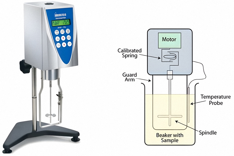 A picture of a Brookfield Viscometer which is a Rotary Viscometer used to measure a fluid's Dynamic Viscosity.