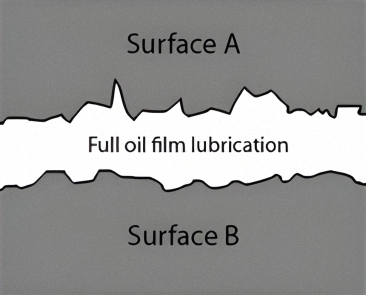 An illustration showing Hydrodynamic/Elastohydrodynamic full-film Lubrication between two mating surfaces in an engine. Hydrodynamic or Elastohydrodynamic full-film lubrication is one of the three states of lubrication, or lubrication regimes, of motor oil and other fluids.