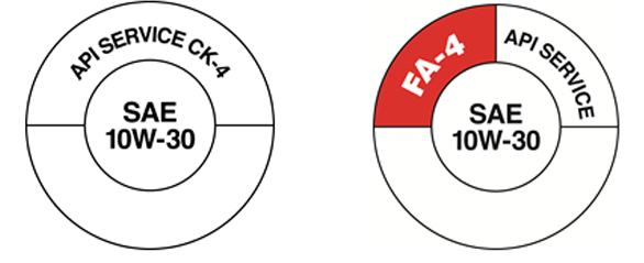 An image showing the American Petroleum Institute (API) Service Classification Symbol, also known as the API “Donut” for a CK-4 and a FA-4 SAE 10W-30 diesel engine motor oil.