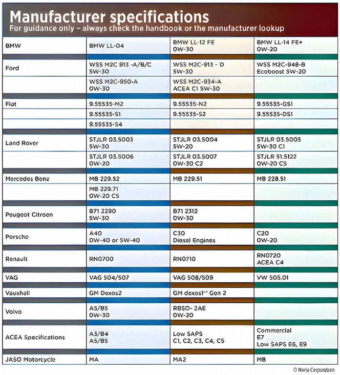 A chart showing a few examples of different manufacturer (OEM) specifications for motor oil.