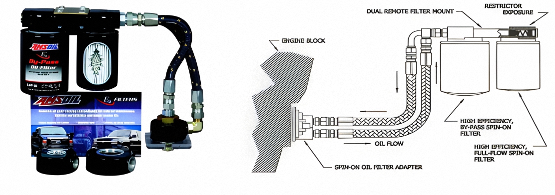 An image and a diagram showing an AMSOIL exclusive, patented, Dual Remote Bi-Pass Oil Filter and how it works mounted on an engine.