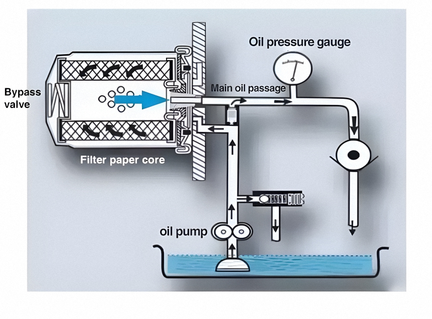 A diagram showing how a spin-on canister type oil filter works. It shows the filtering process from the oil pump, to the oil passages, through the oil filter's paper core, to the main oil passages and oil pressure gauge, to the engine.