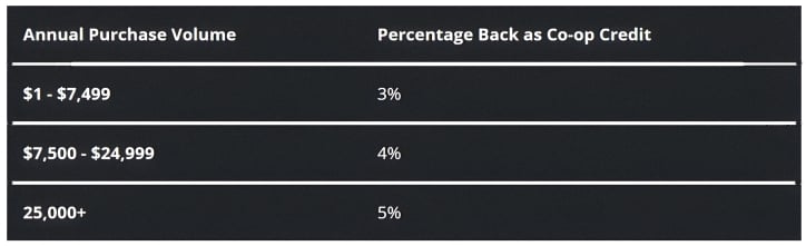 A Chart showing what percentage co-op credit (discount) a retail account can receive for a given annual purchase volume.