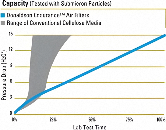 A graph showing the filtering capacity of a Donaldson Endurance Blue engine air filter compared to a conventional cellulose (pleated paper)media engine air filter, tested with submicron particles.