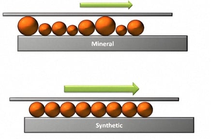 Solvent Refined base oils or Mineral oil (Dino oil) always contain a mixture of a wide assortment of molecules of different shapes and sizes, resulting in irregular lubricant surfaces at the molecular level.
