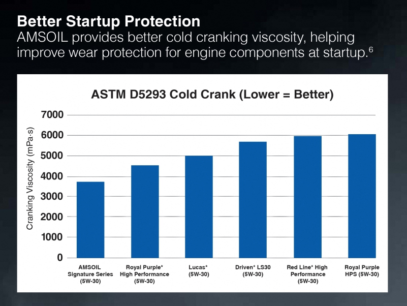 AMSOIL Signature Series motor oil provides better cold cranking viscosity, helping improve wear protection for engine components at startup. Based on the ASTM D5293 Cold Crank standard industry simulator test.