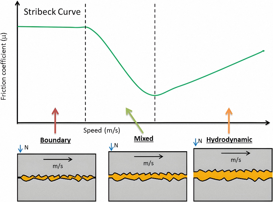 An image showing a Stribeck Curve and illustrations of the three lubricant regimes occurring simultaneously in an engine.