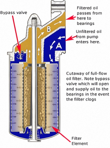 An illustration showing the inner workings of a cartridge type oil filter: the filter element, the by-pass valve, the oil flowing through the filter media and center tube, and into the oil galleries inside the engine.