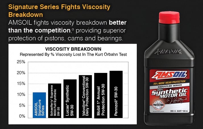 Our award winning world-class Signature Series 100% premium synthetic motor oil fights against viscosity breakdown better than the competition. It provides superior protection of engine pistons, cams, and bearings in the Kurt Orbahn industry standard test.