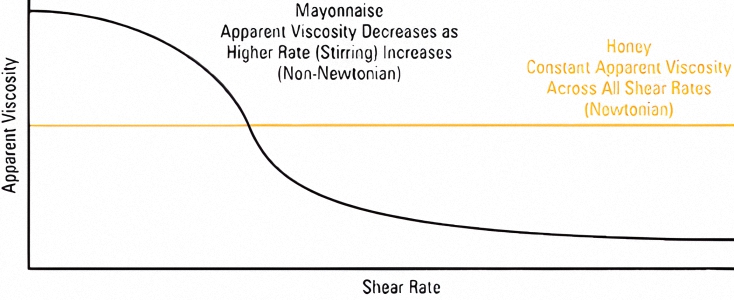 A graph illustrating the apparent viscosity vs. the shear rate of mayonnaise and honey.