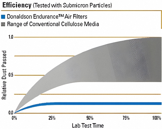 A graph showing the efficiency of the Donaldson Blue Endurance Engine Air filter, tested with submicron particles, compared to a regular cellulose paper media filter.
