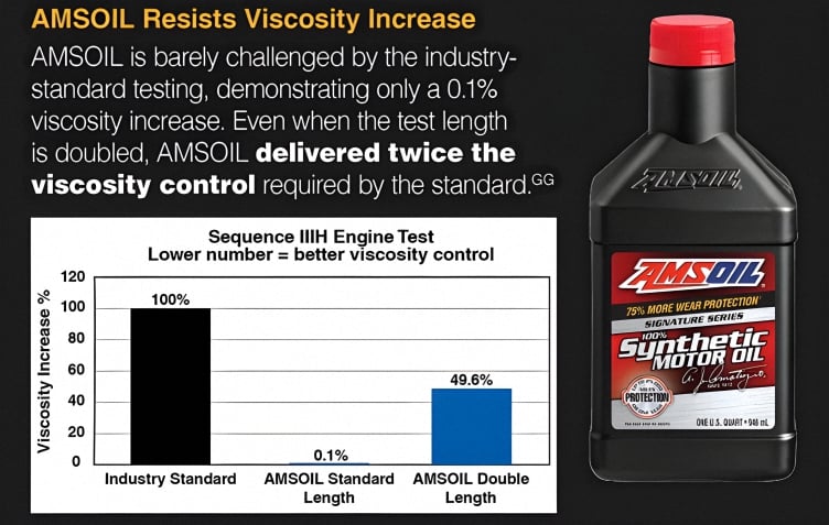 Our top-tier 100% full synthetic premium motor oil, AMSOIL Signature Series, resists viscosity increase for the length of the oil change interval. It is barely challenged by the industry standard testing (ASTM D8111), demonstrating only a 0.1% increase in viscosity. Even when the length of the test was doubled, AMSOIL delivered twice the viscosity control required by the standard.