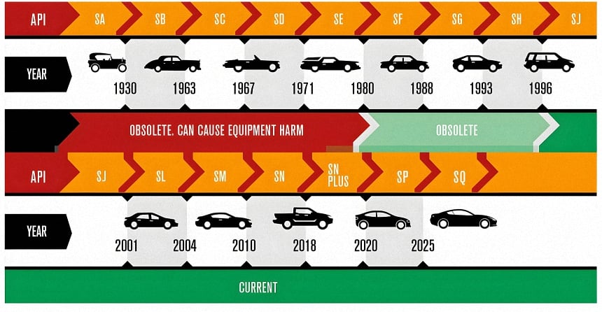 An image showing the evolution of api specifications from the 1930s to today (2026) - from API SA to API SQ.