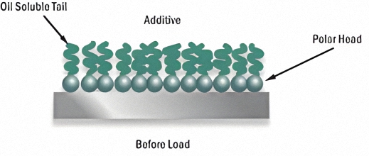 An image of Friction Modifier Additives. These molecules have Polar Heads, which are attracted to metal surfaces and attach themselves to them. They also have an Oil-Soluble Tail.