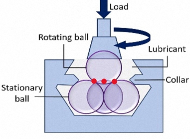 A diagram showing a close-up view of four metal balls rotating in engine oil to perform the ASTM D-4172B Four Ball Wear Test.