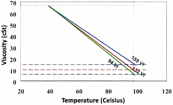 A graph showing three different motor oils with 3 different viscosities (cSt) at various temperatures in Celsius.