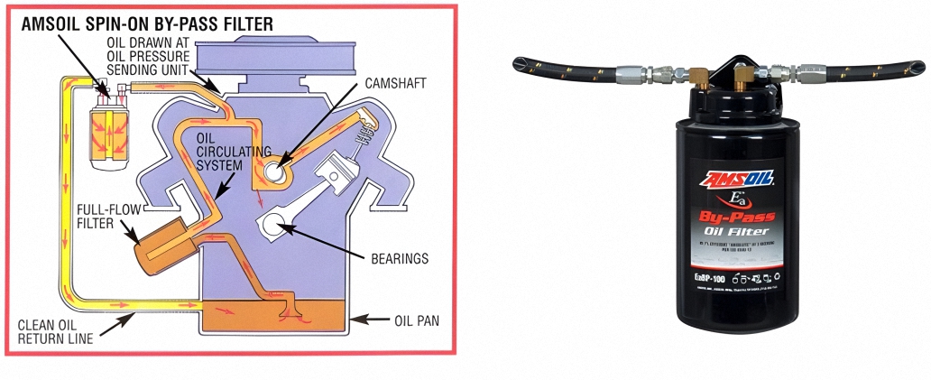 An image and an illustration of an AMSOIL By-pass Oil Filter. This illustration shows how a By-pass Oil Filter works when mounted on an engine and the oil circulation system.