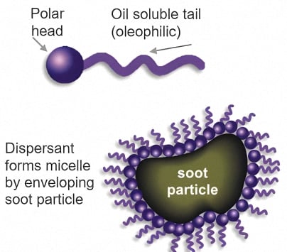 An image of Dispersants additive. They are attracted to various contaminants, such as dust, dirt, soot, water and others and will cling to the particles, enveloping them and preventing them from agglomerating and which leads to the formation of deposits on various internal engine metal surfaces.
