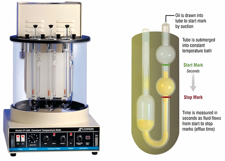 An image of an analogue CANNON Capillary Tube Viscometer which is used to measure and determine the kinematic viscosity of an engine oil.