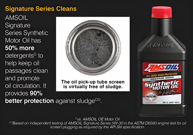 Our top-tier premium quality Signature Series 100% synthetic motor oil has 50% more detergents vs. our AMSOIL OE (Original Equipment) full synthetic motor oil. This helps it keep the engine's oil passages clean and promotes oil better oil circulation. Signature Series provides 90% better protection against sludge (based on independent testing in the ASTM D6593 test).