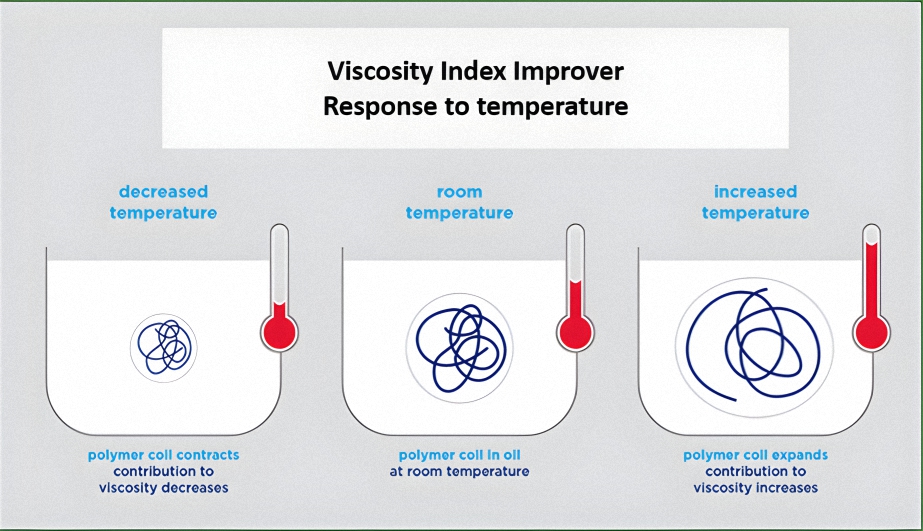 An illustration showing Viscosity Index Improver (VII), also know as Viscosity Modifier, molecules' response to variations in temperature. They contract as the temperature decreases and expand as the temperature increases.