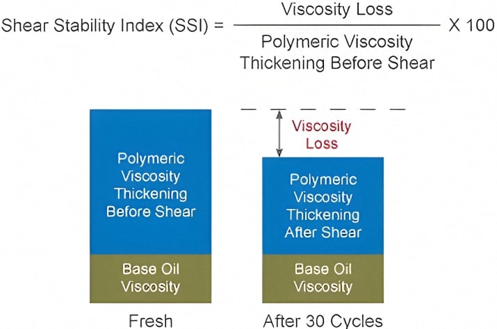 An image showing how a motor oil’s viscosity falls during a shear stability test due to polymer coil breakage.